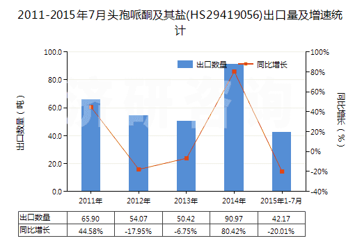 2011-2015年7月頭孢哌酮及其鹽(HS29419056)出口量及增速統(tǒng)計(jì)
